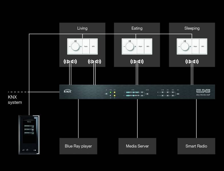 2 Amplificador Multiroom KNX Jung (esquema)