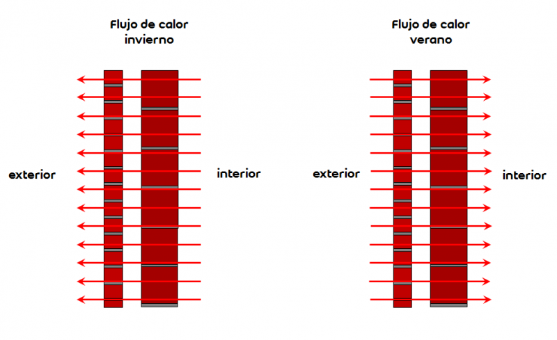 Figura 3: Flujo de calor unidimensional en un cerramiento opaco.