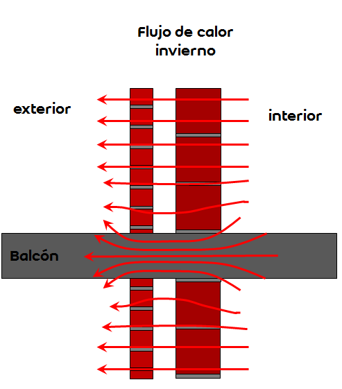 Figura 4: Flujo de calor en cerramiento con puente térmico.