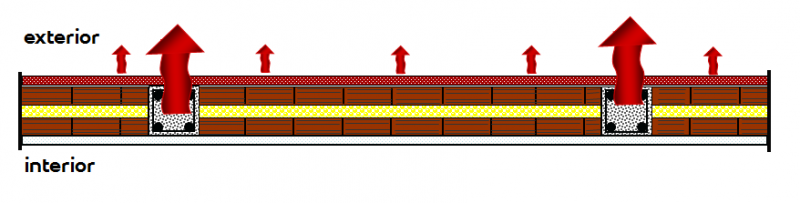 Figura 5: pilares