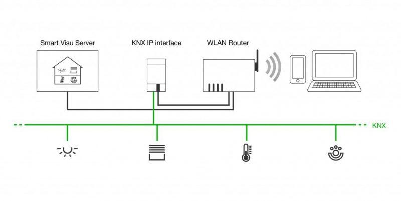 Esquema de control con Smart Visu Server